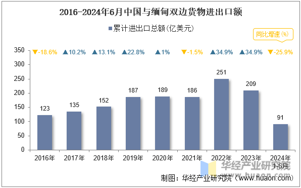 2016-2024年6月中国与缅甸双边货物进出口额