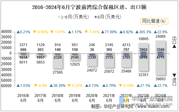 2016-2024年6月宁波前湾综合保税区进、出口额