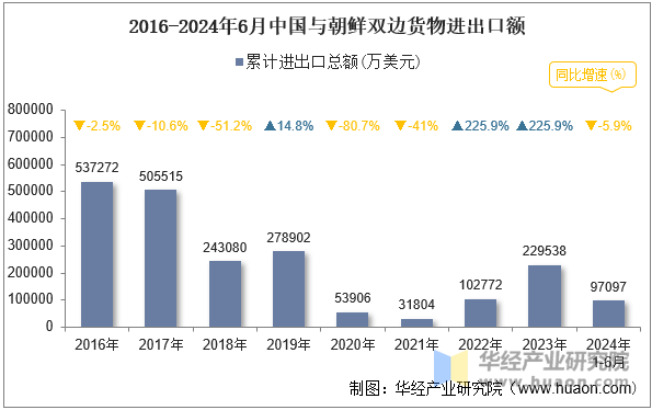 2016-2024年6月中国与朝鲜双边货物进出口额