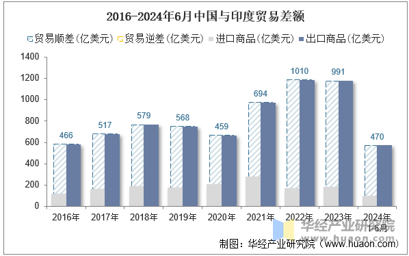 2016-2024年6月中国与印度贸易差额