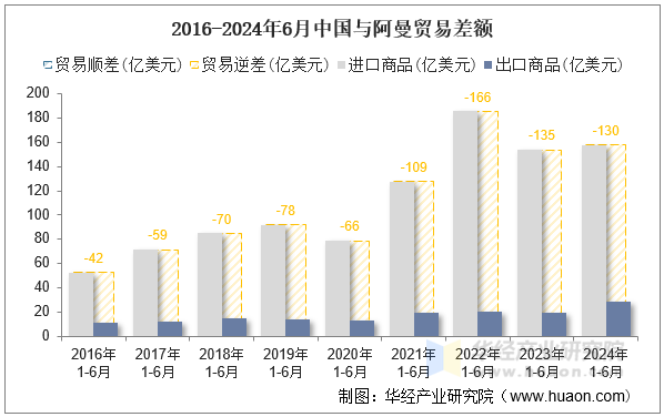 2016-2024年6月中国与阿曼贸易差额