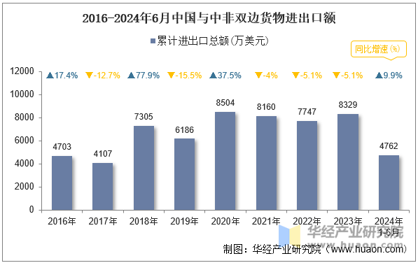 2016-2024年6月中国与中非双边货物进出口额