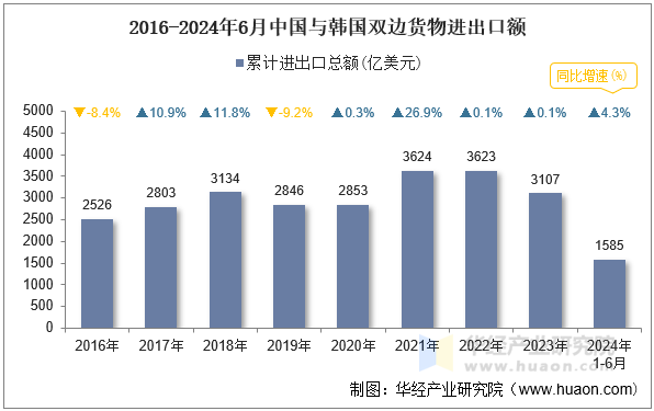 2016-2024年6月中国与韩国双边货物进出口额