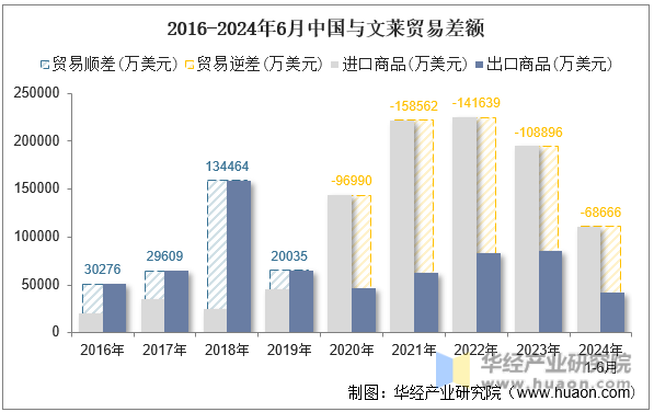 2016-2024年6月中国与文莱贸易差额