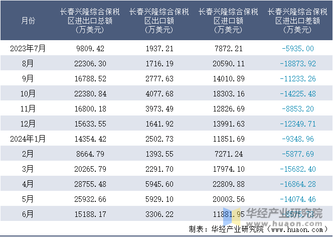 2023-2024年6月长春兴隆综合保税区进出口额月度情况统计表