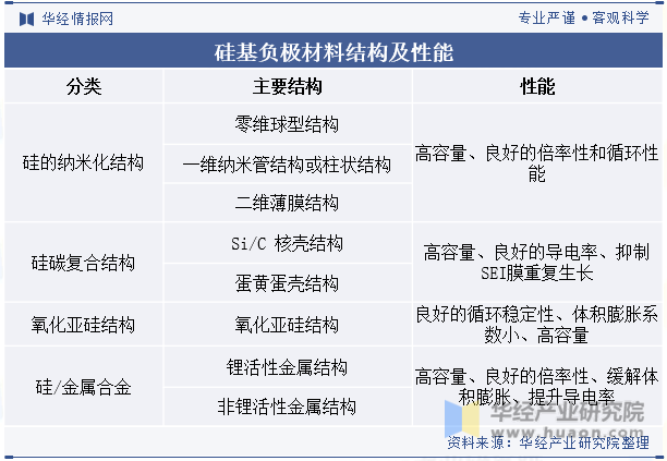 硅基负极材料结构及性能