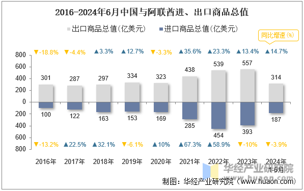 2016-2024年6月中国与阿联酋进、出口商品总值