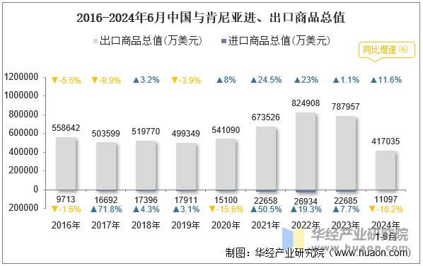 2016-2024年6月中国与肯尼亚进、出口商品总值