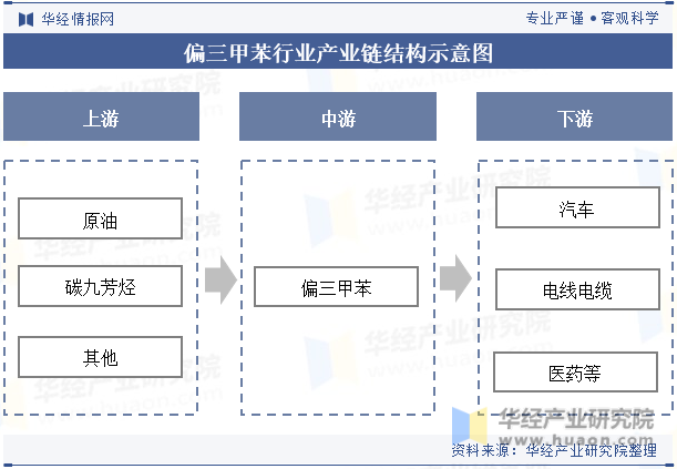 偏三甲苯行业产业链结构示意图