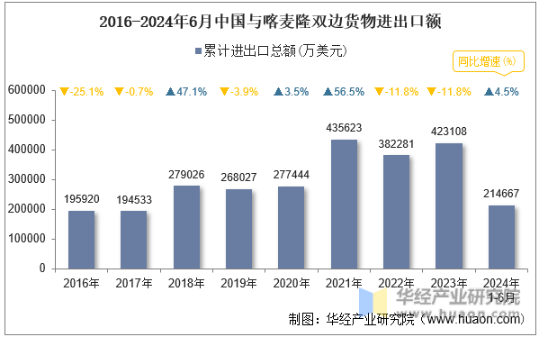 2016-2024年6月中国与喀麦隆双边货物进出口额