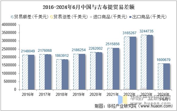 2016-2024年6月中国与吉布提贸易差额