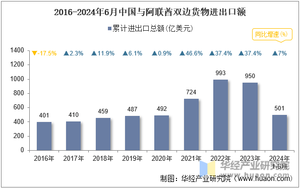 2016-2024年6月中国与阿联酋双边货物进出口额