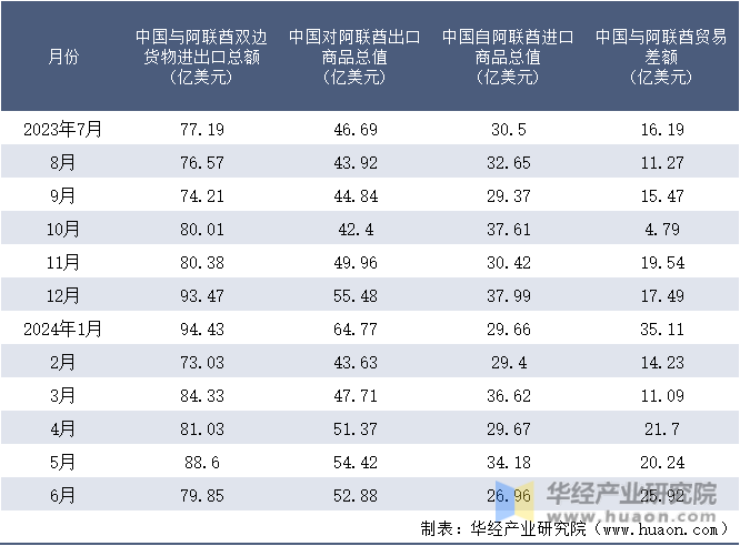 2023-2024年6月中国与阿联酋双边货物进出口额月度统计表