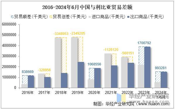 2016-2024年6月中国与利比亚贸易差额