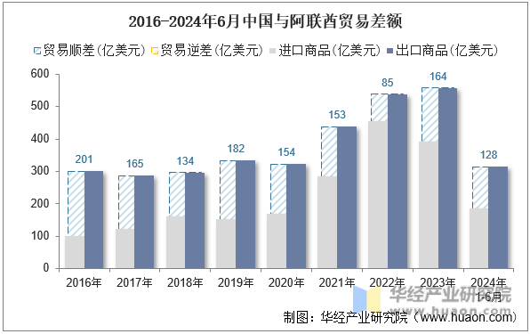 2016-2024年6月中国与阿联酋贸易差额