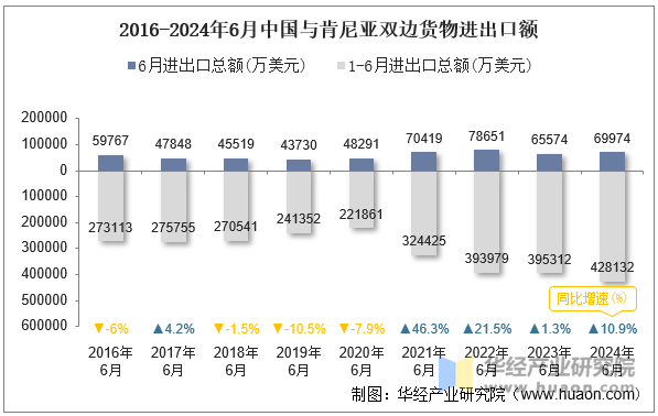 2016-2024年6月中国与肯尼亚双边货物进出口额