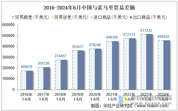 2016-2024年6月中国与索马里贸易差额