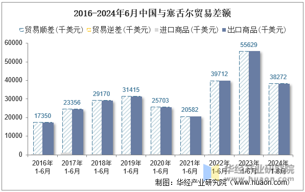 2016-2024年6月中国与塞舌尔贸易差额