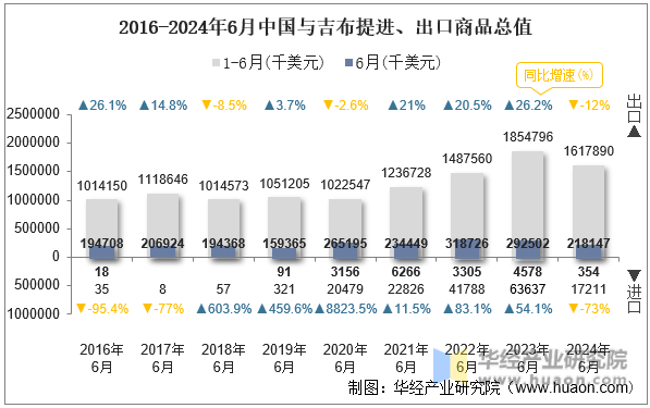 2016-2024年6月中国与吉布提进、出口商品总值