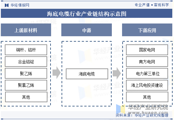 海底电缆行业产业链结构示意图