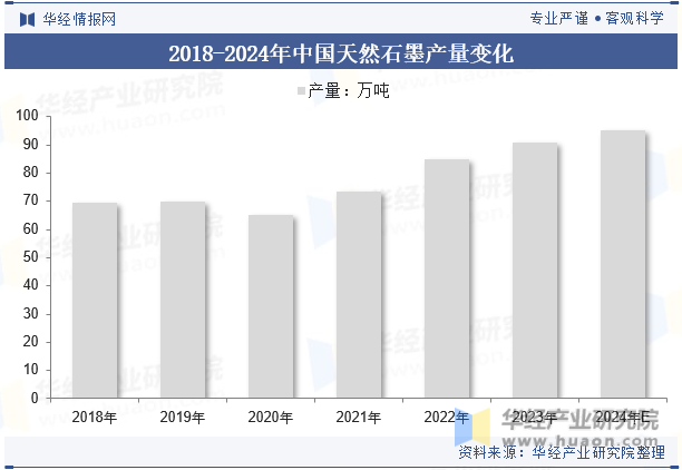 2018-2024年中国天然石墨产量变化