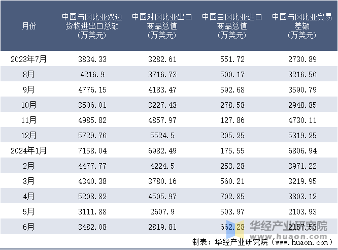 2023-2024年6月中国与冈比亚双边货物进出口额月度统计表