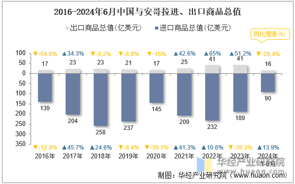 2016-2024年6月中国与安哥拉进、出口商品总值