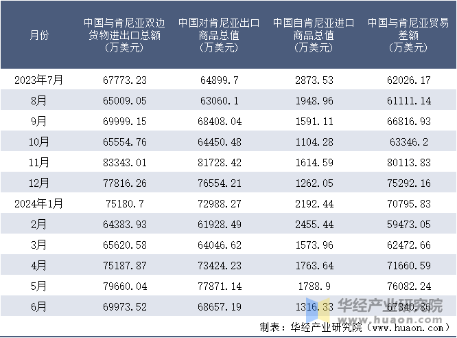 2023-2024年6月中国与肯尼亚双边货物进出口额月度统计表