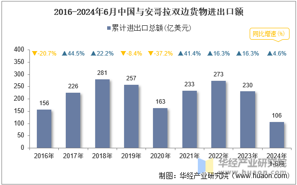 2016-2024年6月中国与安哥拉双边货物进出口额