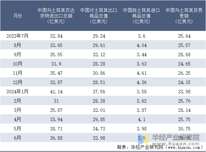 2023-2024年6月中国与土耳其双边货物进出口额月度统计表