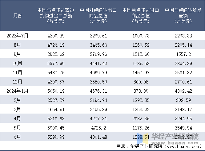 2023-2024年6月中国与卢旺达双边货物进出口额月度统计表