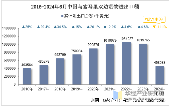 2016-2024年6月中国与索马里双边货物进出口额