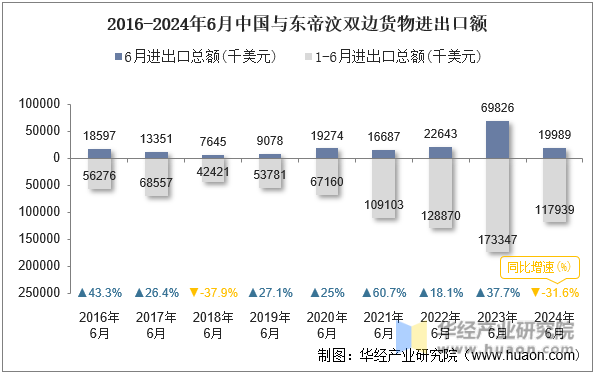 2016-2024年6月中国与东帝汶双边货物进出口额