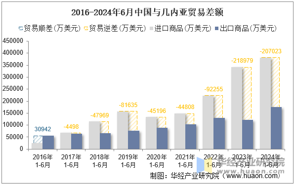 2016-2024年6月中国与几内亚贸易差额