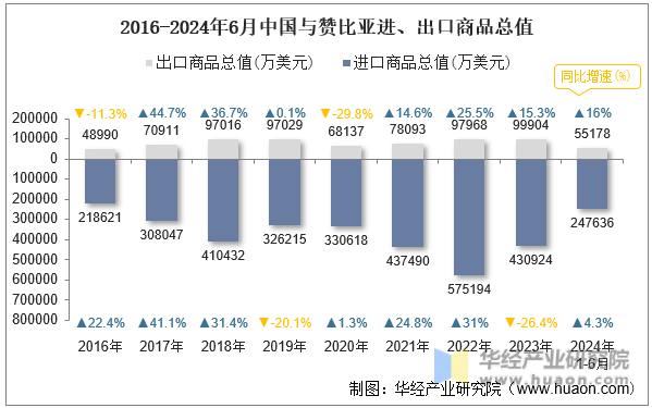 2016-2024年6月中国与赞比亚进、出口商品总值