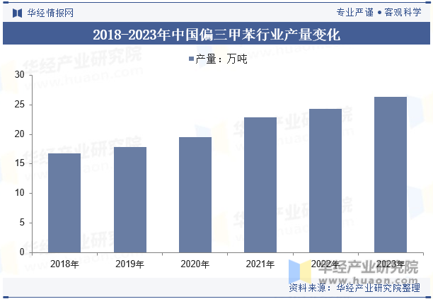 2018-2023年中国偏三甲苯行业产量变化