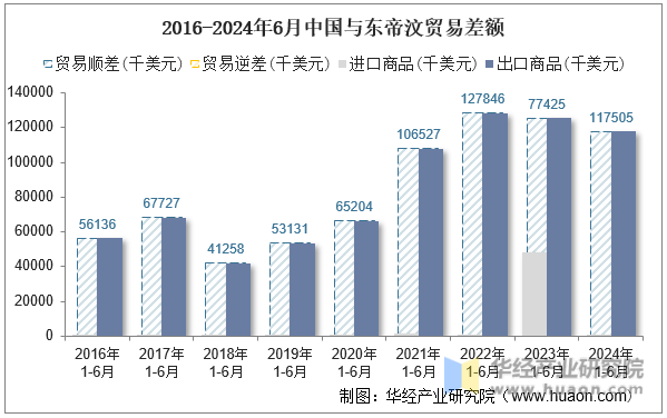 2016-2024年6月中国与东帝汶贸易差额