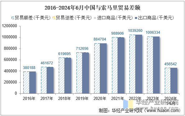 2016-2024年6月中国与索马里贸易差额