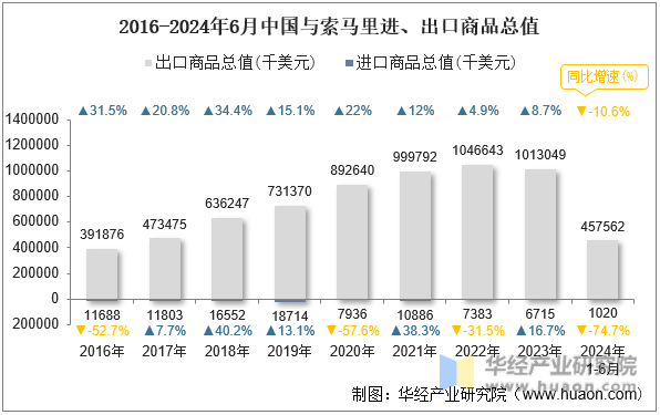 2016-2024年6月中国与索马里进、出口商品总值