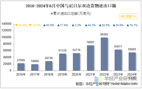 2016-2024年6月中国与尼日尔双边货物进出口额