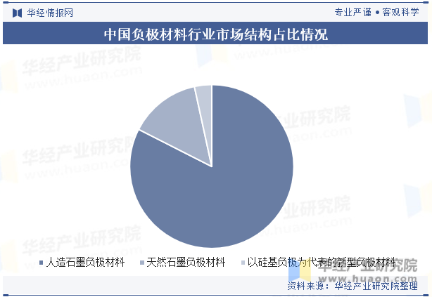 中国负极材料行业市场结构占比情况