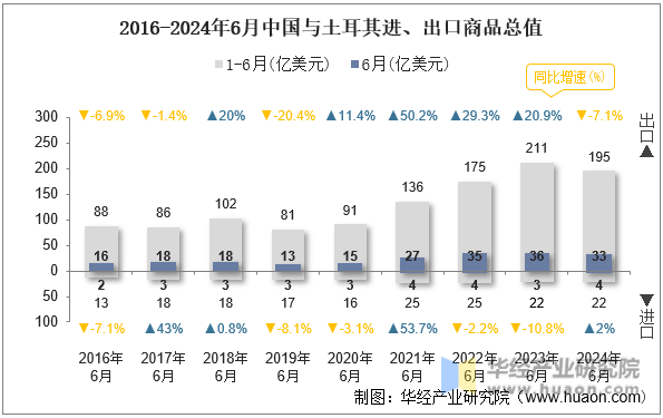 2016-2024年6月中国与土耳其进、出口商品总值