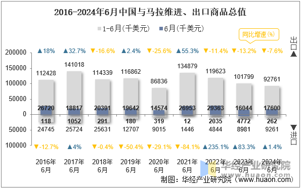 2016-2024年6月中国与马拉维进、出口商品总值