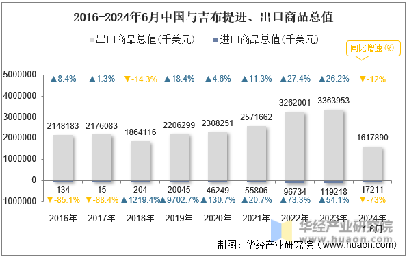 2016-2024年6月中国与吉布提进、出口商品总值