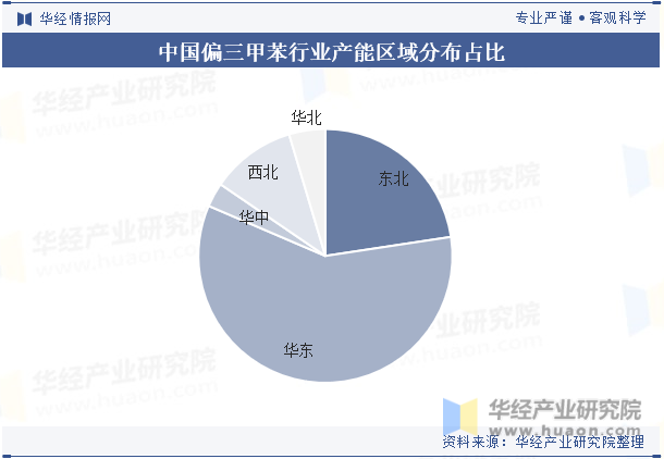 中国偏三甲苯行业产能区域分布占比