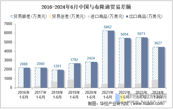 2016-2024年6月中国与布隆迪贸易差额