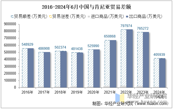 2016-2024年6月中国与肯尼亚贸易差额