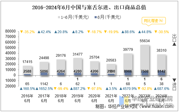 2016-2024年6月中国与塞舌尔进、出口商品总值