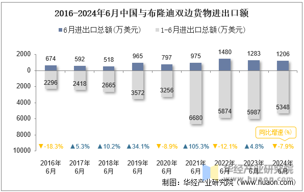 2016-2024年6月中国与布隆迪双边货物进出口额