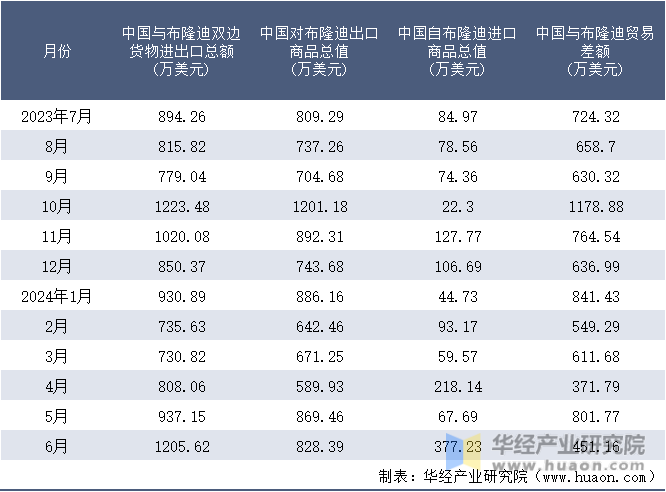 2023-2024年6月中国与布隆迪双边货物进出口额月度统计表